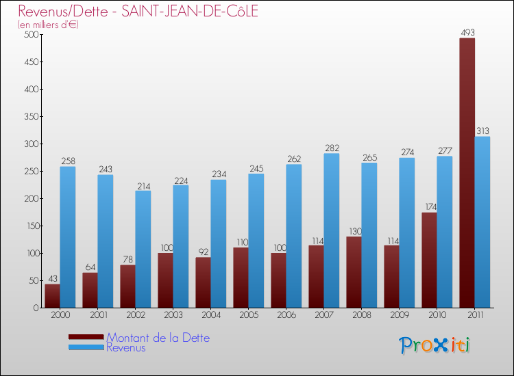Evolution comparée de la dette et des revenus pour la commune de SAINT-JEAN-DE-CôLE de 2000 à 2011 Comparaison de la dette et des revenus pour SAINT-JEAN-DE-CôLE de 2000 à 2011