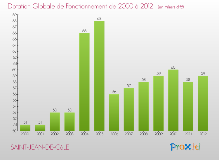 Evolution du montant de la Dotation Globale de Fonctionnement pour la commune de SAINT-JEAN-DE-CôLE de 2000 à 2012 Evolution du montant de la Dotation Globale de Fonctionnement pour SAINT-JEAN-DE-CôLE de 2000 à 2012