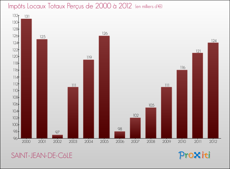Evolution des Impôts Locaux pour la commune de SAINT-JEAN-DE-CôLE de 2000 à 2012 Evolution des Impôts Locaux pour SAINT-JEAN-DE-CôLE de 2000 à 2012