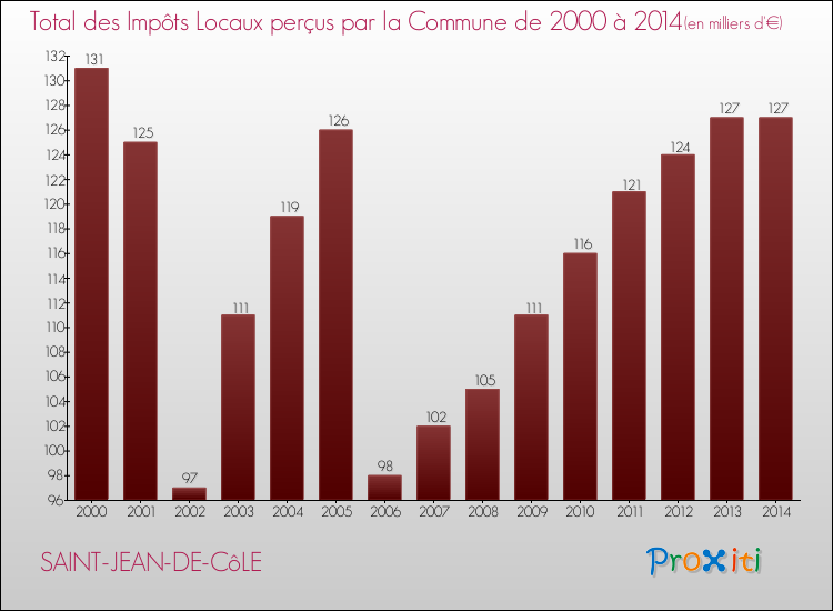 Evolution des Impôts Locaux pour la commune de SAINT-JEAN-DE-CôLE de 2000 à 2014 Evolution des Impôts Locaux pour SAINT-JEAN-DE-CôLE de 2000 à 2014