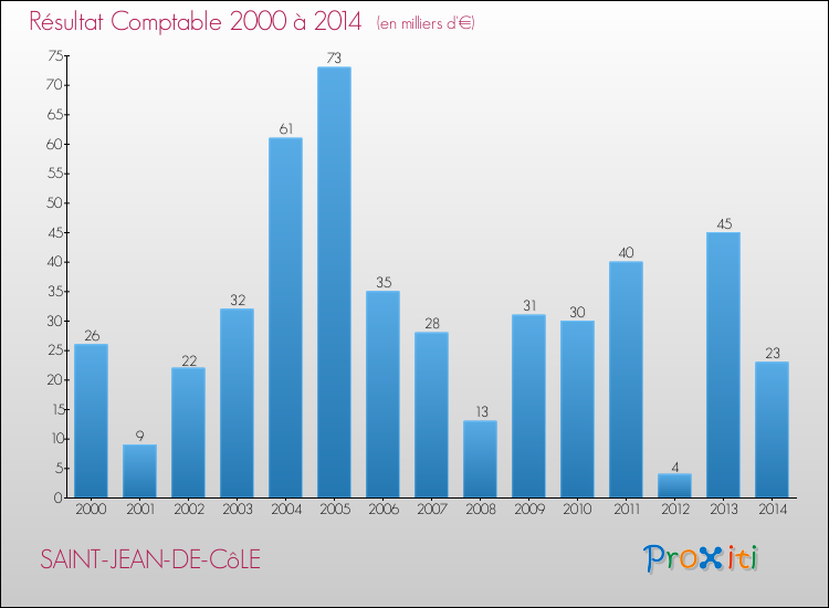 Evolution du résultat comptable pour la commune de SAINT-JEAN-DE-CôLE de 2000 à 2014 Evolution du résultat comptable pour SAINT-JEAN-DE-CôLE de 2000 à 2014