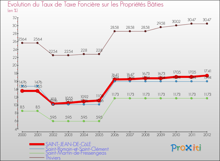 Evolution du taux de la taxe foncière sur le bati pour SAINT-JEAN-DE-CôLE et les communes proches de 2000 à 2012 Comparaison des taux de taxe foncière sur le bati pour SAINT-JEAN-DE-CôLE et les communes voisines de 2000 à 2012