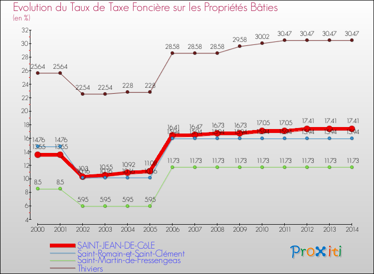 Evolution du taux de la taxe foncière sur le bati pour SAINT-JEAN-DE-CôLE et les communes proches de 2000 à 2014 Comparaison des taux de taxe foncière sur le bati pour SAINT-JEAN-DE-CôLE et les communes voisines de 2000 à 2014
