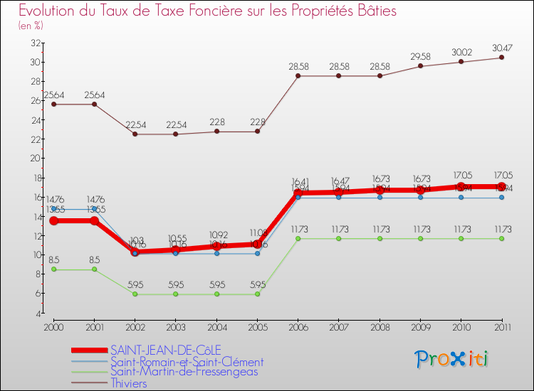 Evolution du taux de la taxe foncière sur le bati pour SAINT-JEAN-DE-CôLE et les communes proches Comparaison des taux de taxe foncière sur le bati pour SAINT-JEAN-DE-CôLE et les communes voisines