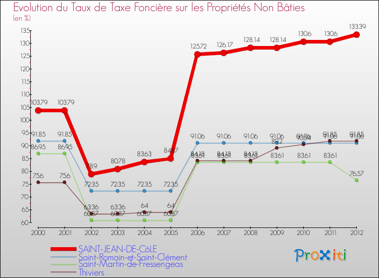 Evolution du taux de la taxe foncière sur les immeubles et terrains non batis pour SAINT-JEAN-DE-CôLE et les communes proches de 2000 à 2012 Comparaison des taux de la taxe foncière sur les immeubles et terrains non batis pour SAINT-JEAN-DE-CôLE et les communes voisines de 2000 à 2012