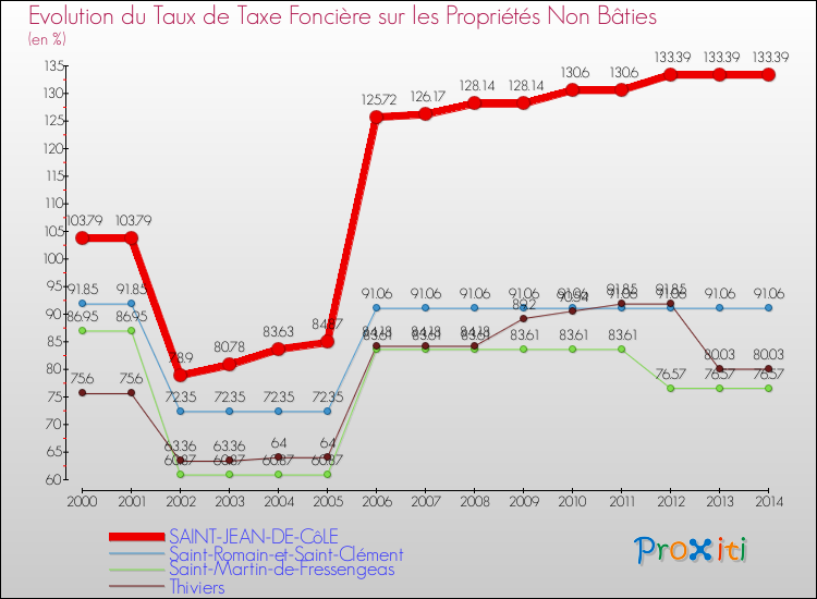 Evolution du taux de la taxe foncière sur les immeubles et terrains non batis pour SAINT-JEAN-DE-CôLE et les communes proches de 2000 à 2014 Comparaison des taux de la taxe foncière sur les immeubles et terrains non batis pour SAINT-JEAN-DE-CôLE et les communes voisines de 2000 à 2014