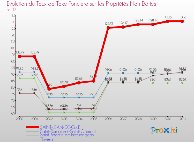 Evolution du taux de la taxe foncière sur les immeubles et terrains non batis pour SAINT-JEAN-DE-CôLE et les communes proches Comparaison des taux de la taxe foncière sur les immeubles et terrains non batis pour SAINT-JEAN-DE-CôLE et les communes voisines