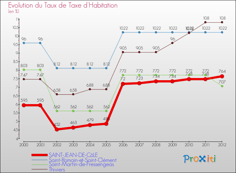 Evolution du taux de la taxe d'habitation pour SAINT-JEAN-DE-CôLE et les communes proches Comparaison des taux de la taxe d'habitation pour SAINT-JEAN-DE-CôLE et les communes voisines