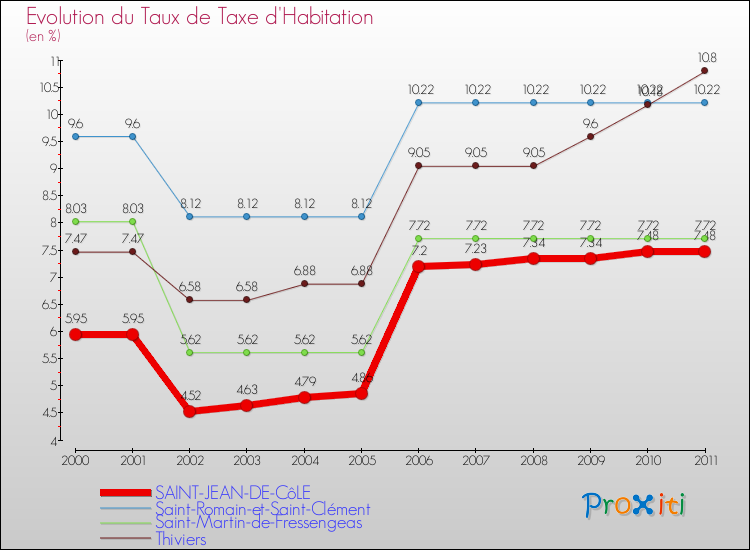 Evolution du taux de la taxe d'habitation pour SAINT-JEAN-DE-CôLE et les communes proches Comparaison des taux de la taxe d'habitation pour SAINT-JEAN-DE-CôLE et les communes voisines