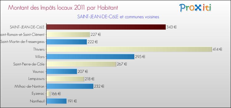 Montant des impôts locaux par Habitant pour SAINT-JEAN-DE-CôLE et les communes proches Comparaison des impôts locaux par habitant pour SAINT-JEAN-DE-CôLE et les communes voisines