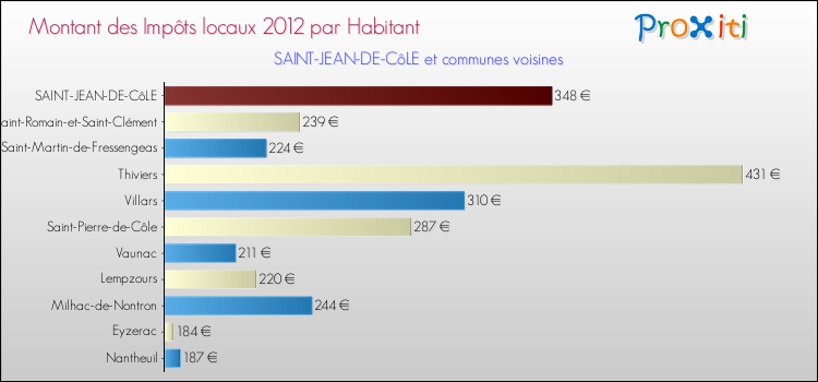 Montant des impôts locaux par Habitant pour SAINT-JEAN-DE-CôLE et les communes proches Comparaison des impôts locaux par habitant pour SAINT-JEAN-DE-CôLE et les communes voisines
