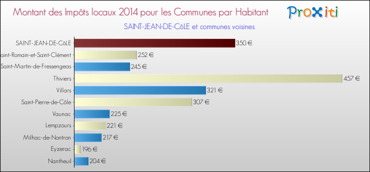 Montant des impôts locaux par Habitant pour SAINT-JEAN-DE-CôLE et les communes proches en 2014 Comparaison des impôts locaux par habitant pour SAINT-JEAN-DE-CôLE et les communes voisines en 2014
