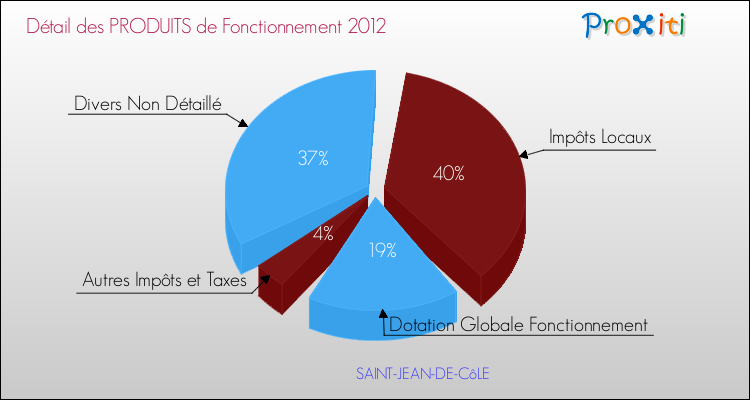 Décomposition du Budget de Fonctionnement 2012 de la commune de SAINT-JEAN-DE-CôLE Budget de Fonctionnement 2012 pour la commune de SAINT-JEAN-DE-CôLE