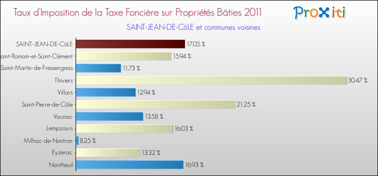 Taux d'imposition de la taxe foncière sur le bati 2011 pour SAINT-JEAN-DE-CôLE et les communes proches Comparaison des taux d'imposition de la taxe foncière sur le bati 2011 pour SAINT-JEAN-DE-CôLE et les communes voisines