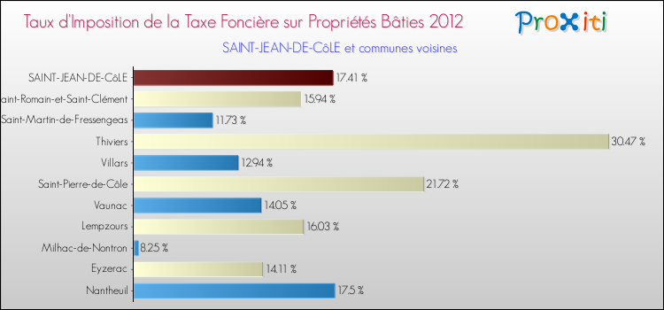 Taux d'imposition de la taxe foncière sur le bati 2012 pour SAINT-JEAN-DE-CôLE et les communes proches Comparaison des taux d'imposition de la taxe foncière sur le bati 2012 pour SAINT-JEAN-DE-CôLE et les communes voisines