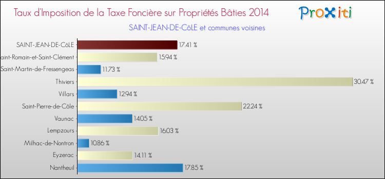 Taux d'imposition de la taxe foncière sur le bati 2014 pour SAINT-JEAN-DE-CôLE et les communes proches Comparaison des taux d'imposition de la taxe foncière sur le bati 2014 pour SAINT-JEAN-DE-CôLE et les communes voisines