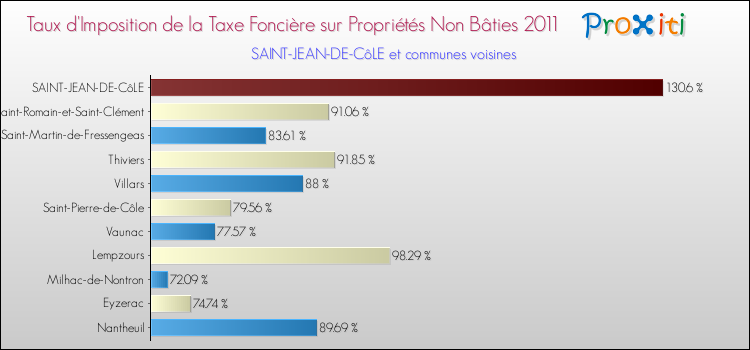 Taux d'imposition de la taxe foncière sur les immeubles et terrains non batis 2011 pour SAINT-JEAN-DE-CôLE et les communes proches Comparaison des taux d'imposition de la taxe foncière sur les immeubles et terrains non batis 2011 pour SAINT-JEAN-DE-CôLE et les communes voisines