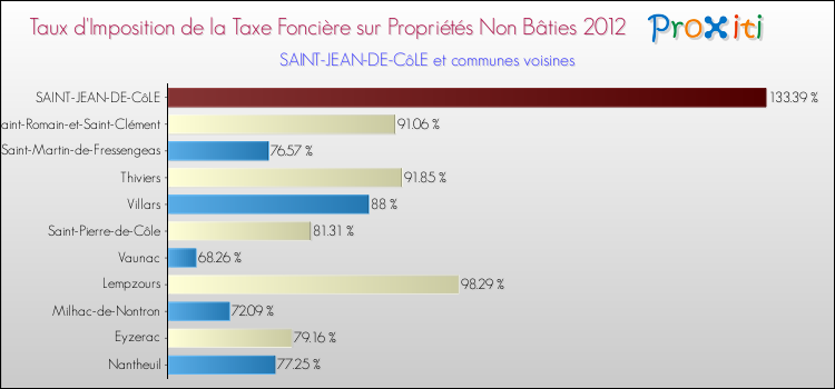 Taux d'imposition de la taxe foncière sur les immeubles et terrains non batis 2012 pour SAINT-JEAN-DE-CôLE et les communes proches Comparaison des taux d'imposition de la taxe foncière sur les immeubles et terrains non batis 2012 pour SAINT-JEAN-DE-CôLE et les communes voisines