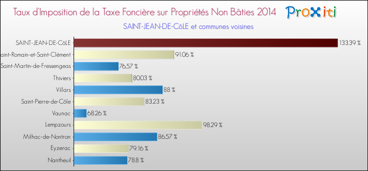 Taux d'imposition de la taxe foncière sur les immeubles et terrains non batis 2014 pour SAINT-JEAN-DE-CôLE et les communes proches Comparaison des taux d'imposition de la taxe foncière sur les immeubles et terrains non batis 2014 pour SAINT-JEAN-DE-CôLE et les communes voisines
