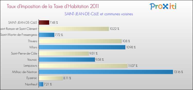 Taux d'imposition de la taxe d'habitation 2011 pour SAINT-JEAN-DE-CôLE et les communes proches Comparaison des taux d'imposition de la taxe d'habitation 2011 pour SAINT-JEAN-DE-CôLE et les communes voisines