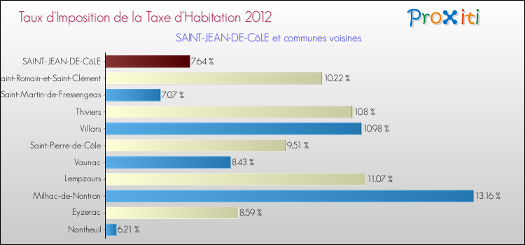 Taux d'imposition de la taxe d'habitation 2012 pour SAINT-JEAN-DE-CôLE et les communes proches Comparaison des taux d'imposition de la taxe d'habitation 2012 pour SAINT-JEAN-DE-CôLE et les communes voisines