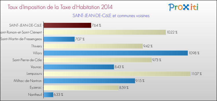 Taux d'imposition de la taxe d'habitation 2014 pour SAINT-JEAN-DE-CôLE et les communes proches Comparaison des taux d'imposition de la taxe d'habitation 2014 pour SAINT-JEAN-DE-CôLE et les communes voisines