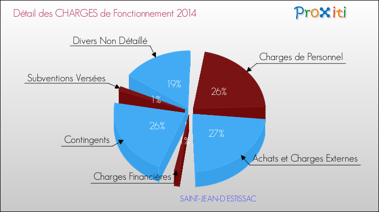 Décomposition des Charges de Fonctionnement 2014 de la commune de SAINT-JEAN-D'ESTISSAC Charges de Fonctionnement 2014 pour la commune de SAINT-JEAN-D'ESTISSAC
