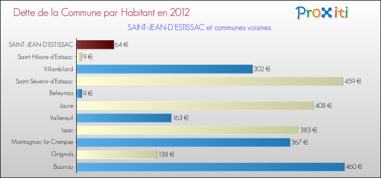 Dette par habitant de la commune en 2012 pour SAINT-JEAN-D'ESTISSAC et les communes proches Comparaison de la dette par habitant de la commune en 2012 pour SAINT-JEAN-D'ESTISSAC et les communes voisines