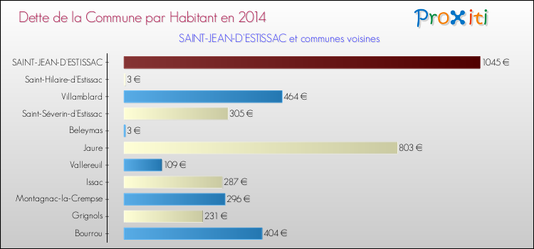 Dette par habitant de la commune en 2014 pour SAINT-JEAN-D'ESTISSAC et les communes proches Comparaison de la dette par habitant de la commune en 2014 pour SAINT-JEAN-D'ESTISSAC et les communes voisines