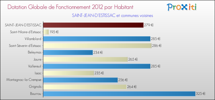 Montant des dotations globales de fonctionnement DGF par Habitant pour SAINT-JEAN-D'ESTISSAC et les communes proches Comparaison des des dotations globales de fonctionnement DGF par habitant pour SAINT-JEAN-D'ESTISSAC et les communes voisines