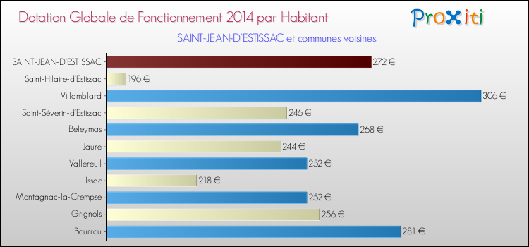 Montant des dotations globales de fonctionnement DGF par Habitant pour SAINT-JEAN-D'ESTISSAC et les communes proches en 2014. Comparaison des des dotations globales de fonctionnement DGF par habitant pour SAINT-JEAN-D'ESTISSAC et les communes voisines en 2014.