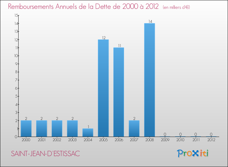 Evolution de l'annuité de la dette pour la commune de SAINT-JEAN-D'ESTISSAC de 2000 à 2012 Annuités de la dette pour SAINT-JEAN-D'ESTISSAC de 2000 à 2012