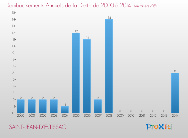 Evolution de l'annuité de la dette pour la commune de SAINT-JEAN-D'ESTISSAC de 2000 à 2014 Annuités de la dette pour SAINT-JEAN-D'ESTISSAC de 2000 à 2014