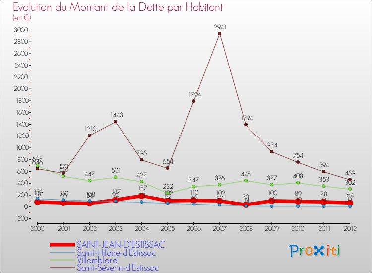 Evolution de la dette par habitant pour la commune de SAINT-JEAN-D'ESTISSAC et les communes proches de 2000 à 2012 Comparaison de la dette par habitant pour SAINT-JEAN-D'ESTISSAC et les communes voisines de 2000 à 2012