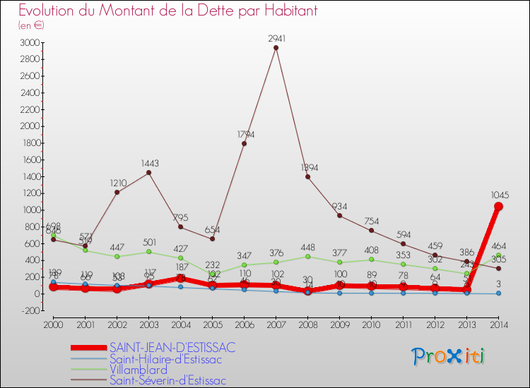 Evolution de la dette par habitant pour la commune de SAINT-JEAN-D'ESTISSAC et les communes proches de 2000 à 2014 Comparaison de la dette par habitant pour SAINT-JEAN-D'ESTISSAC et les communes voisines de 2000 à 2014