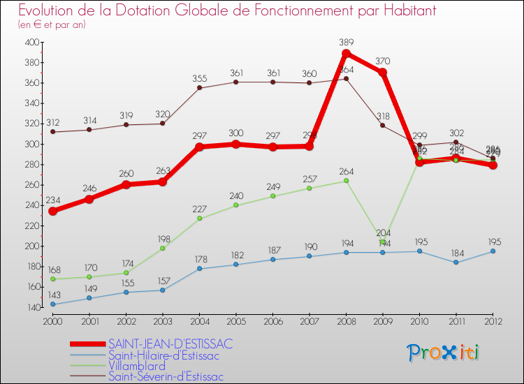 Evolution et montant de la dotation globale de fonctionnement par Habitant pour SAINT-JEAN-D'ESTISSAC et les communes proches Comparaison des dotations globales de fonctionnement par habitant pour SAINT-JEAN-D'ESTISSAC et les communes voisines