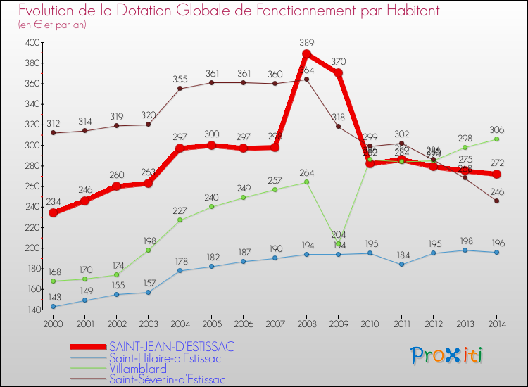 Evolution et montant de la dotation globale de fonctionnement par Habitant pour SAINT-JEAN-D'ESTISSAC et les communes proches de 2000 à 2014. Comparaison des dotations globales de fonctionnement par habitant pour SAINT-JEAN-D'ESTISSAC et les communes voisines de 2000 à 2014.