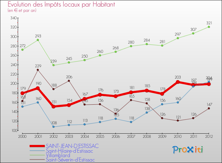 Evolution et montant des impôts locaux par Habitant pour SAINT-JEAN-D'ESTISSAC et les communes proches Comparaison des impôts locaux par habitant pour SAINT-JEAN-D'ESTISSAC et les communes voisines