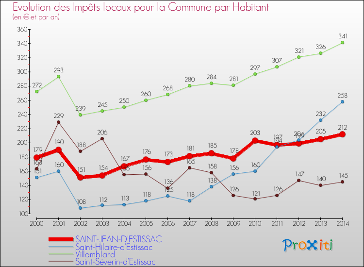 Evolution et montant des impôts locaux par Habitant pour SAINT-JEAN-D'ESTISSAC et les communes proches de 2000 à 2014 Comparaison des impôts locaux par habitant pour SAINT-JEAN-D'ESTISSAC et les communes voisines de 2000 à 2014