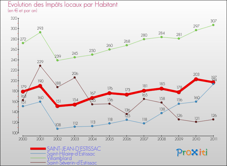 Evolution et montant des impôts locaux par Habitant pour SAINT-JEAN-D'ESTISSAC et les communes proches Comparaison des impôts locaux par habitant pour SAINT-JEAN-D'ESTISSAC et les communes voisines
