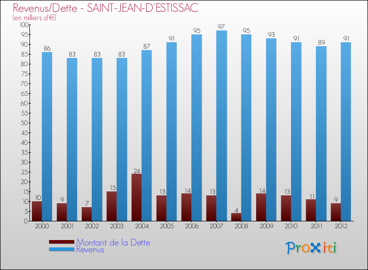 Evolution comparée de la dette et des revenus pour la commune de SAINT-JEAN-D'ESTISSAC de 2000 à 2012 Comparaison de la dette et des revenus pour SAINT-JEAN-D'ESTISSAC de 2000 à 2012
