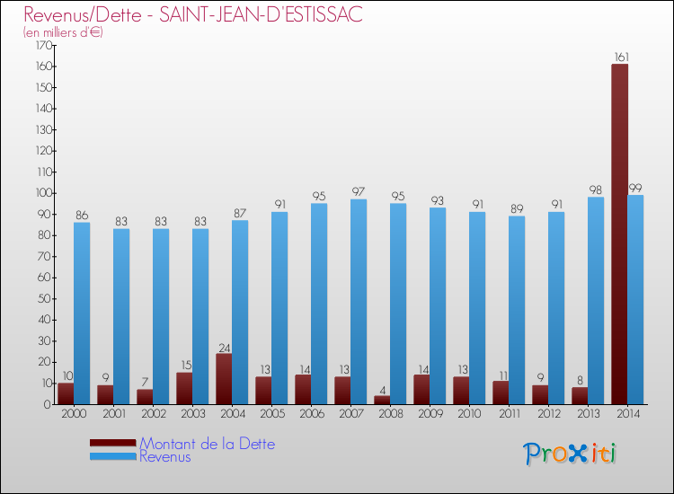 Evolution comparée de la dette et des revenus pour la commune de SAINT-JEAN-D'ESTISSAC de 2000 à 2014 Comparaison de la dette et des revenus pour SAINT-JEAN-D'ESTISSAC de 2000 à 2014