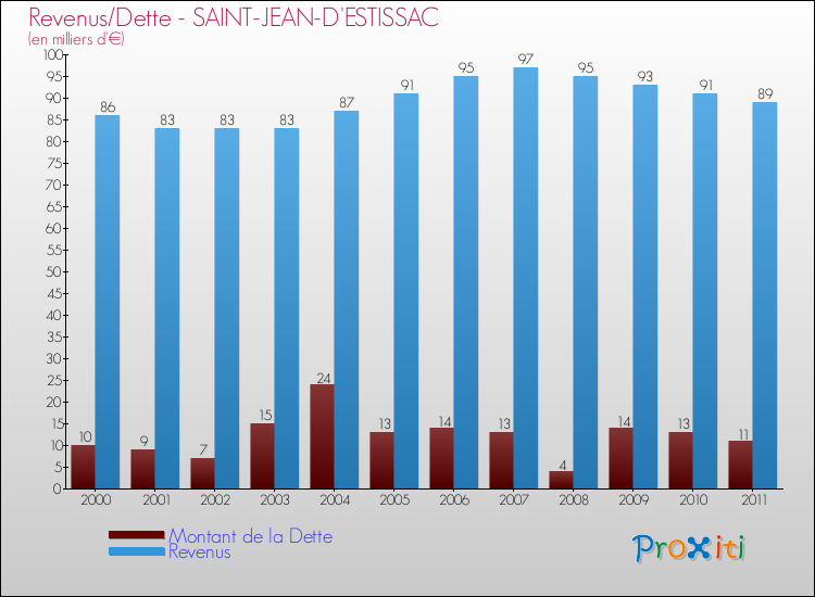 Evolution comparée de la dette et des revenus pour la commune de SAINT-JEAN-D'ESTISSAC de 2000 à 2011 Comparaison de la dette et des revenus pour SAINT-JEAN-D'ESTISSAC de 2000 à 2011