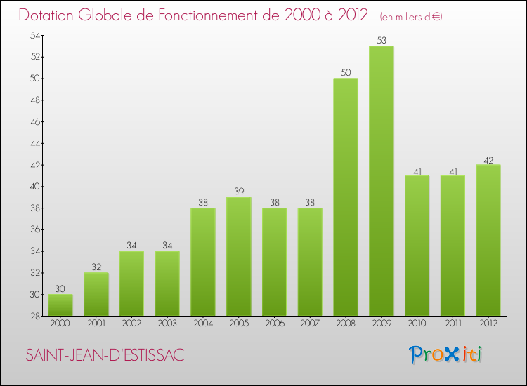 Evolution du montant de la Dotation Globale de Fonctionnement pour la commune de SAINT-JEAN-D'ESTISSAC de 2000 à 2012 Evolution du montant de la Dotation Globale de Fonctionnement pour SAINT-JEAN-D'ESTISSAC de 2000 à 2012