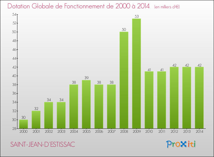 Evolution du montant de la Dotation Globale de Fonctionnement pour la commune de SAINT-JEAN-D'ESTISSAC de 2000 à 2014 Evolution du montant de la Dotation Globale de Fonctionnement pour SAINT-JEAN-D'ESTISSAC de 2000 à 2014