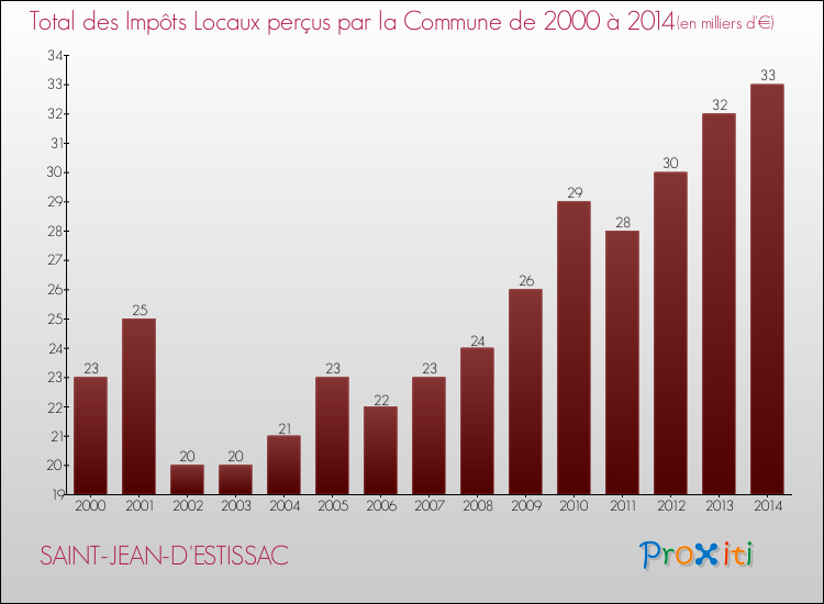 Evolution des Impôts Locaux pour la commune de SAINT-JEAN-D'ESTISSAC de 2000 à 2014 Evolution des Impôts Locaux pour SAINT-JEAN-D'ESTISSAC de 2000 à 2014