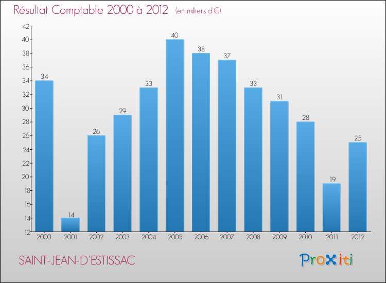 Evolution du résultat comptable pour la commune de SAINT-JEAN-D'ESTISSAC de 2000 à 2012 Evolution du résultat comptable pour SAINT-JEAN-D'ESTISSAC de 2000 à 2012