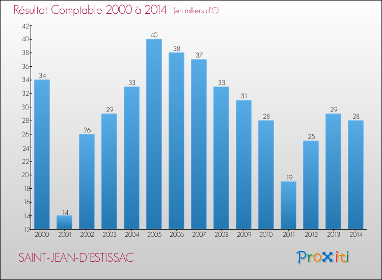 Evolution du résultat comptable pour la commune de SAINT-JEAN-D'ESTISSAC de 2000 à 2014 Evolution du résultat comptable pour SAINT-JEAN-D'ESTISSAC de 2000 à 2014