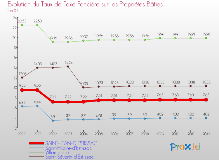 Evolution du taux de la taxe foncière sur le bati pour SAINT-JEAN-D'ESTISSAC et les communes proches de 2000 à 2012 Comparaison des taux de taxe foncière sur le bati pour SAINT-JEAN-D'ESTISSAC et les communes voisines de 2000 à 2012
