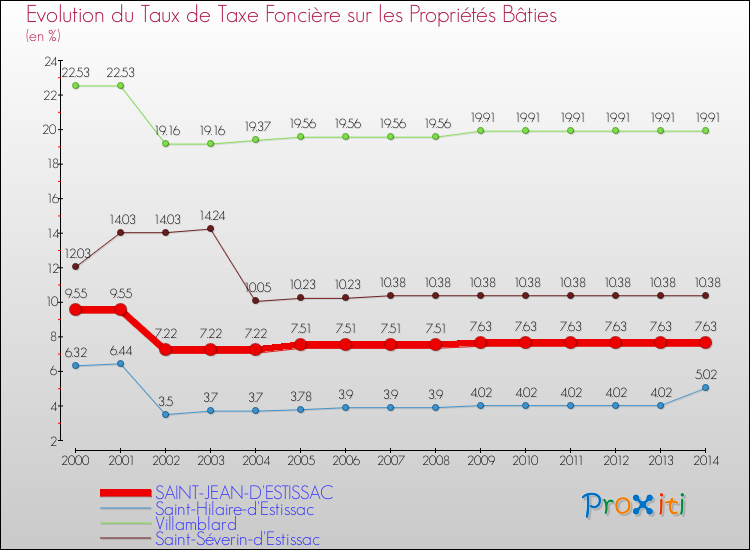 Evolution du taux de la taxe foncière sur le bati pour SAINT-JEAN-D'ESTISSAC et les communes proches de 2000 à 2014 Comparaison des taux de taxe foncière sur le bati pour SAINT-JEAN-D'ESTISSAC et les communes voisines de 2000 à 2014